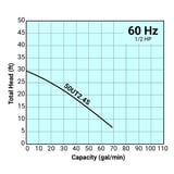 Thumbnail of Tsurumi Pump Curve 50UT24S